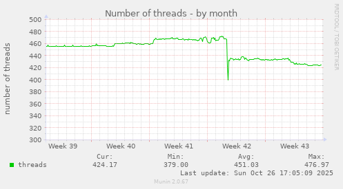 Number of threads