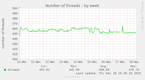Number of threads