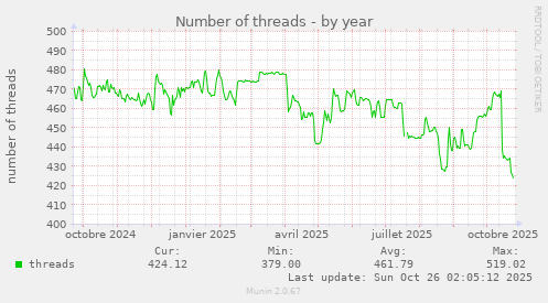 Number of threads