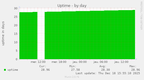 Uptime