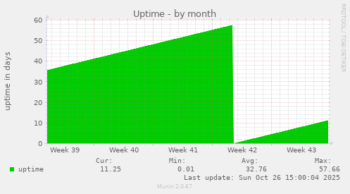 Uptime