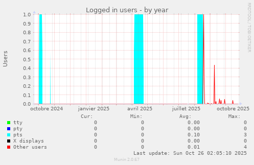 Logged in users
