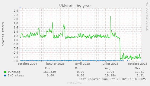 VMstat