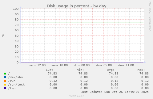 Disk usage in percent