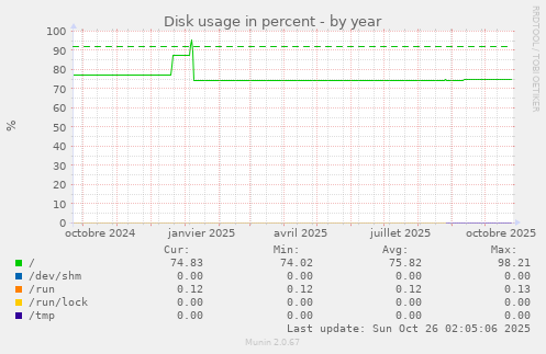 Disk usage in percent