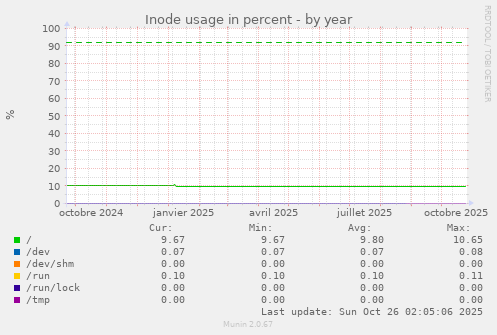 Inode usage in percent