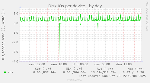Disk IOs per device