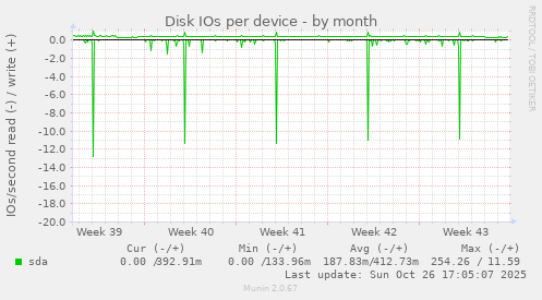 Disk IOs per device