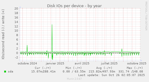 Disk IOs per device