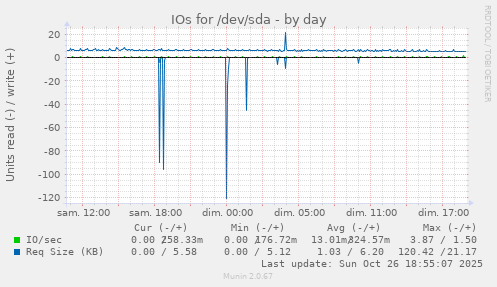 IOs for /dev/sda