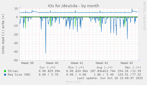 IOs for /dev/sda