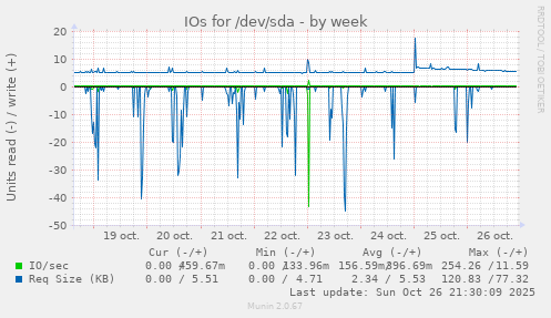 IOs for /dev/sda