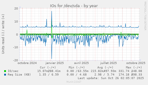 IOs for /dev/sda