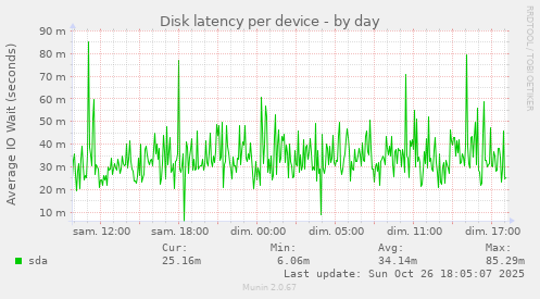 Disk latency per device