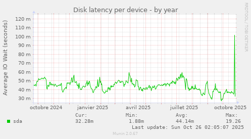 Disk latency per device