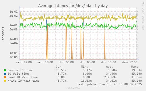 Average latency for /dev/sda