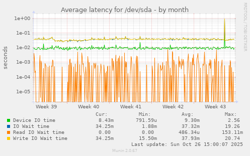 Average latency for /dev/sda