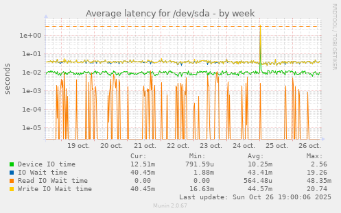 Average latency for /dev/sda