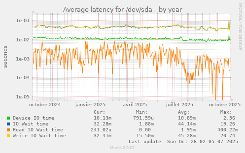Average latency for /dev/sda