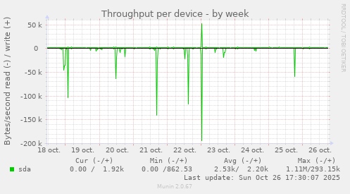 Throughput per device