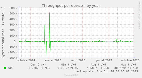 Throughput per device