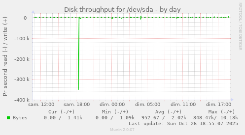 Disk throughput for /dev/sda