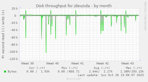 Disk throughput for /dev/sda
