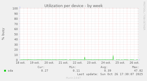 Utilization per device