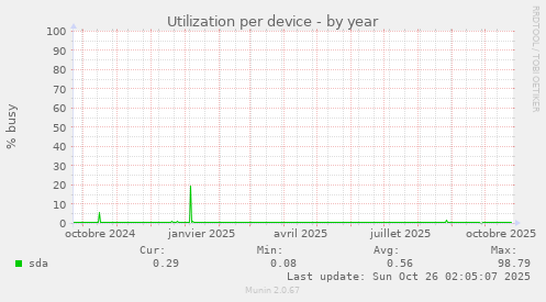 Utilization per device
