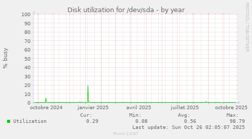 Disk utilization for /dev/sda