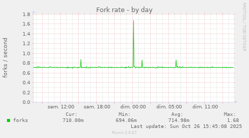 Fork rate