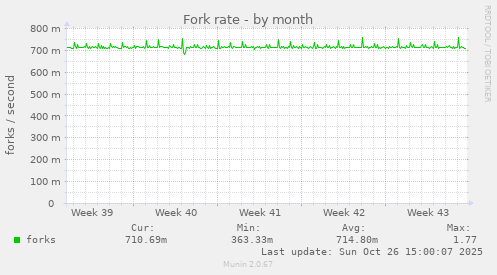 Fork rate