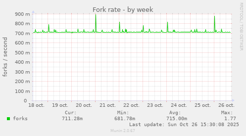 Fork rate