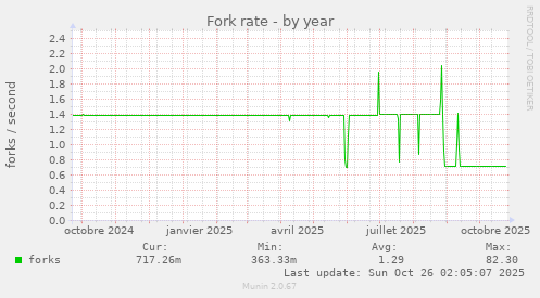 Fork rate