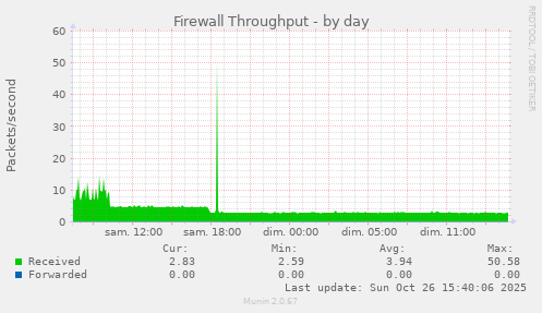 Firewall Throughput