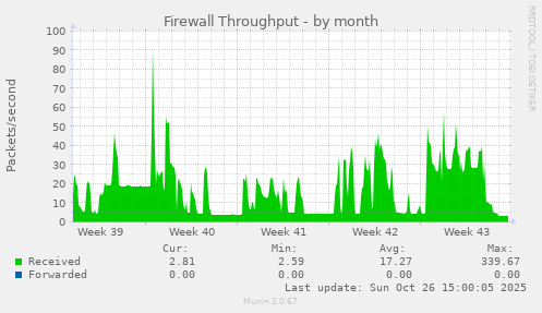 Firewall Throughput