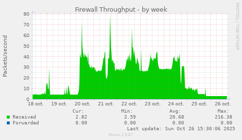 Firewall Throughput