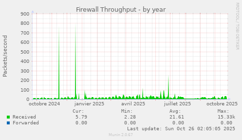 Firewall Throughput