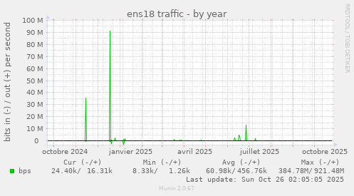 ens18 traffic