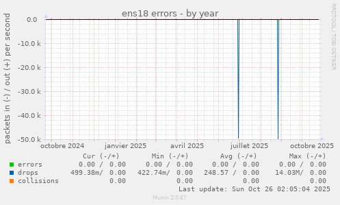 ens18 errors