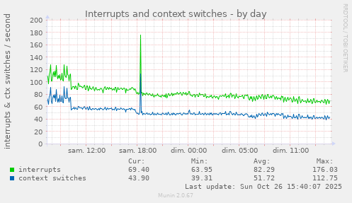 Interrupts and context switches