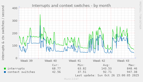 Interrupts and context switches