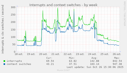 Interrupts and context switches