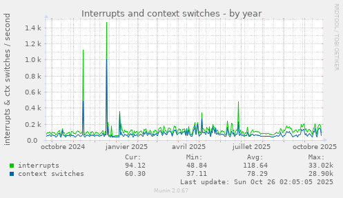 Interrupts and context switches