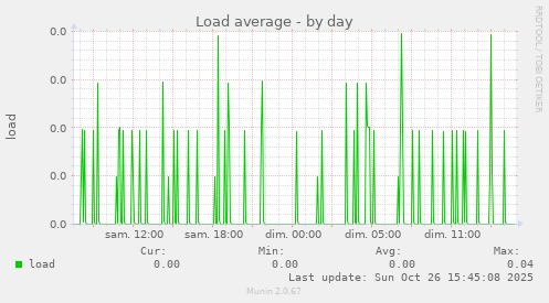 Load average