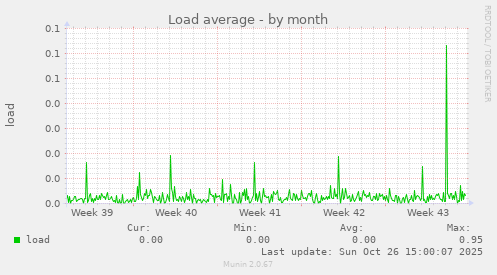 Load average