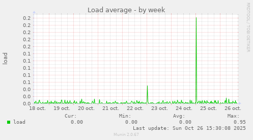 Load average