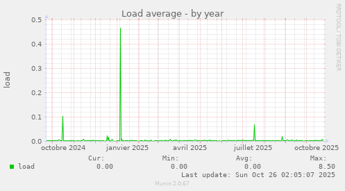 Load average