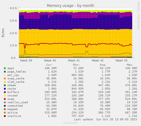 Memory usage