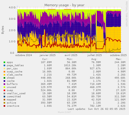 Memory usage